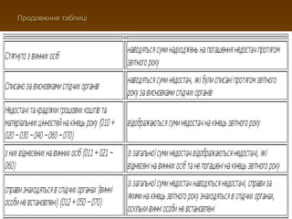 Продовжння таблиці
 