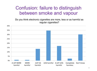 Confusion: failure to distinguish between smoke and vapour 
8 
0% 
5% 
10% 
15% 
20% 
25% 
30% 
35% 
40% 
A LOT MORE 
harmful 
MORE 
harmful 
JUST AS 
harmful 
LESS harmful 
A LOT LESS 
harmful 
Completely 
harmless 
Don’t know 
Do you think electronic cigarettes are more, less or as harmful as regular cigarettes?  