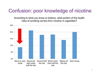 Confusion: poor knowledge of nicotine 
9 
0% 
5% 
10% 
15% 
20% 
25% 
None or very 
small 
Some but 
well under 
half the risk 
Around half 
the risk 
Much more 
than half the 
risk 
Nearly all 
the risk 
Don’t know 
According to what you know or believe, what portion of the health risks of smoking comes from nicotine in cigarettes?  