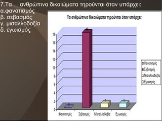 27
7.Τα ανθρώπινα δικαιώματα τηρούνται όταν υπάρχει:
α.φανατισμός
β. σεβασμός
γ. μισαλλοδοξία
δ. εγωισμός
 