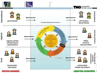 Communities
Disaster response and recovery is by default a community-effort
professional communities, social communities, informal communities
sustained communities, temporary communities …
5
community
community
community
communitycommunity
 