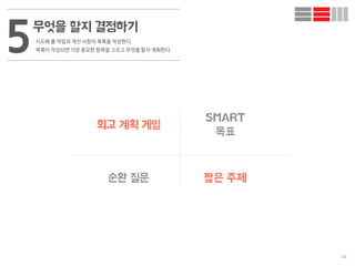44
회고 계획 게임
SMART
목표
순환 질문 짧은 주제
무엇을 할지 결정하기
시도해 볼 작업과 개선 사항의 목록을 작성한다.
목록이 작성되면 가장 중요한 항목을 고르고 무엇을 할지 계획한다.5
 