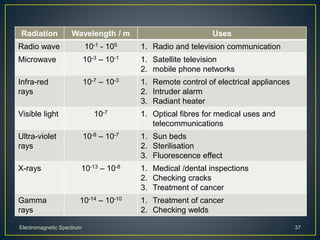 Radiation Wavelength / m Uses
Radio wave 10-1 - 105 1. Radio and television communication
Microwave 10-3 – 10-1 1. Satellite television
2. mobile phone networks
Infra-red
rays
10-7 – 10-3 1. Remote control of electrical appliances
2. Intruder alarm
3. Radiant heater
Visible light 10-7 1. Optical fibres for medical uses and
telecommunications
Ultra-violet
rays
10-8 – 10-7 1. Sun beds
2. Sterilisation
3. Fluorescence effect
X-rays 10-13 – 10-8 1. Medical /dental inspections
2. Checking cracks
3. Treatment of cancer
Gamma
rays
10-14 – 10-10 1. Treatment of cancer
2. Checking welds
Electromagnetic Spectrum 37
 
