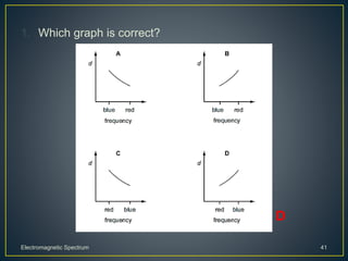 1. Which graph is correct?
Electromagnetic Spectrum 41
D
 