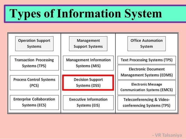 types of information system In this article we study about the various types of communication system for the smooth flow of information between two parties. types of information system In this article we study about the various types of communication system for the smooth flow of information between two parties.