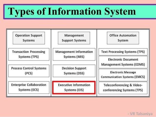 difference between decision support systems management information system and eis Business intelligence systems are a special kind ' is used mainly by practitioners while similar issues have been labeled in academic research under the term 'decision support systems they also claim that bi is used to describe the new role of the executive information system. difference between decision support systems management information system and eis Business intelligence systems are a special kind ' is used mainly by practitioners while similar issues have been labeled in academic research under the term 'decision support systems they also claim that bi is used to describe the new role of the executive information system.