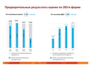 Предварительные результаты оценки по 203-й форме
Количество	
  несанкционированных	
  
операций,	
  ед.
Объем	
  несанкционированных	
  
операций,	
  млн	
  р.
По платежным картам
Количество	
  инцидентов,	
  связанных	
  с	
  
использованием	
  систем	
  ДБО,	
  ед.
Сумма,	
  на	
  которую	
  были	
  исполнены	
  
распоряжения,	
  млн	
  р.
По системам ДБО 04032030409258
 