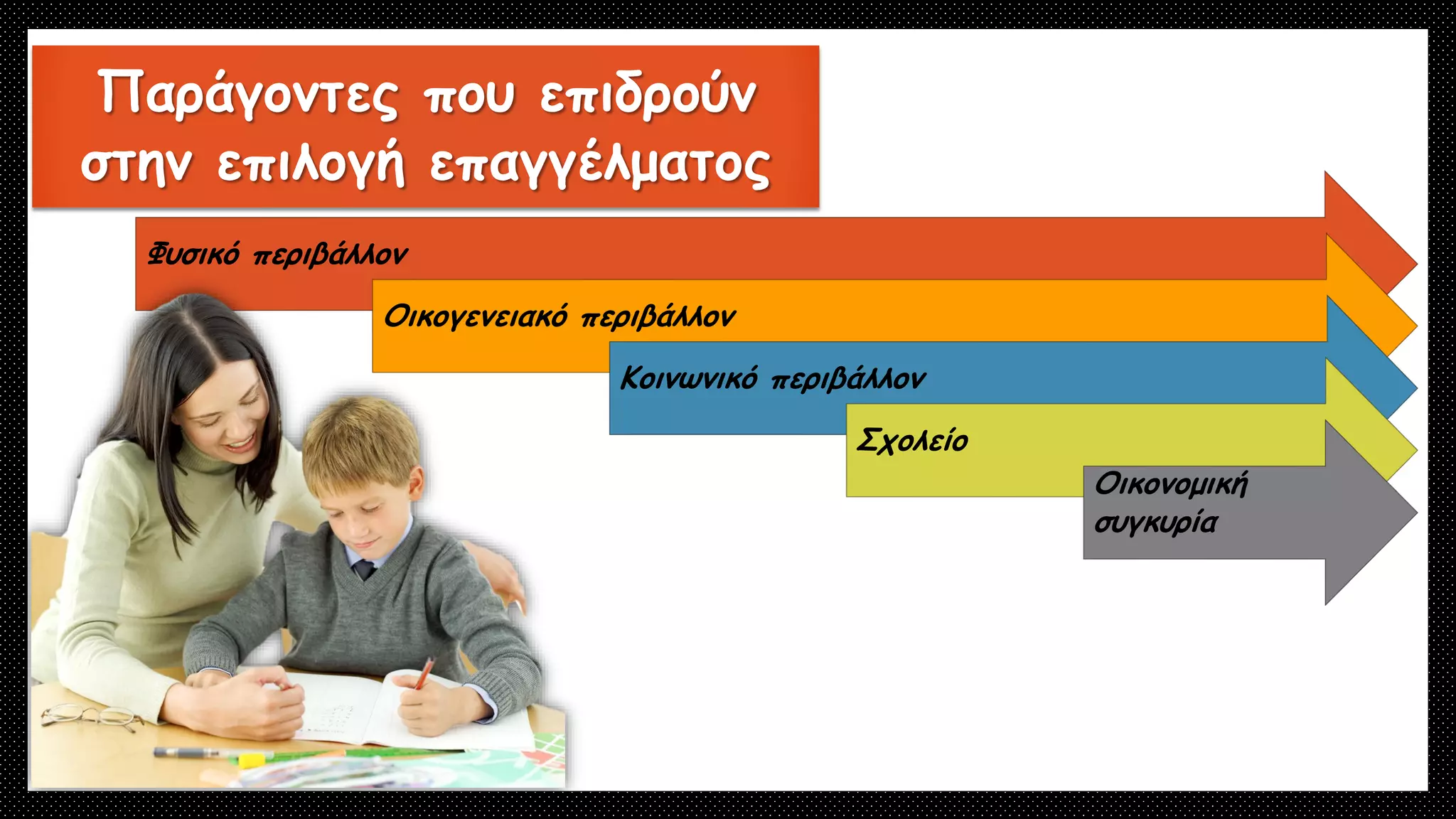 Φυσικό περιβάλλον
Οικογενειακό περιβάλλον
Κοινωνικό περιβάλλον
Σχολείο
Οικονομική
συγκυρία
Παράγοντες που επιδρούν
στην επιλογή επαγγέλματος
 