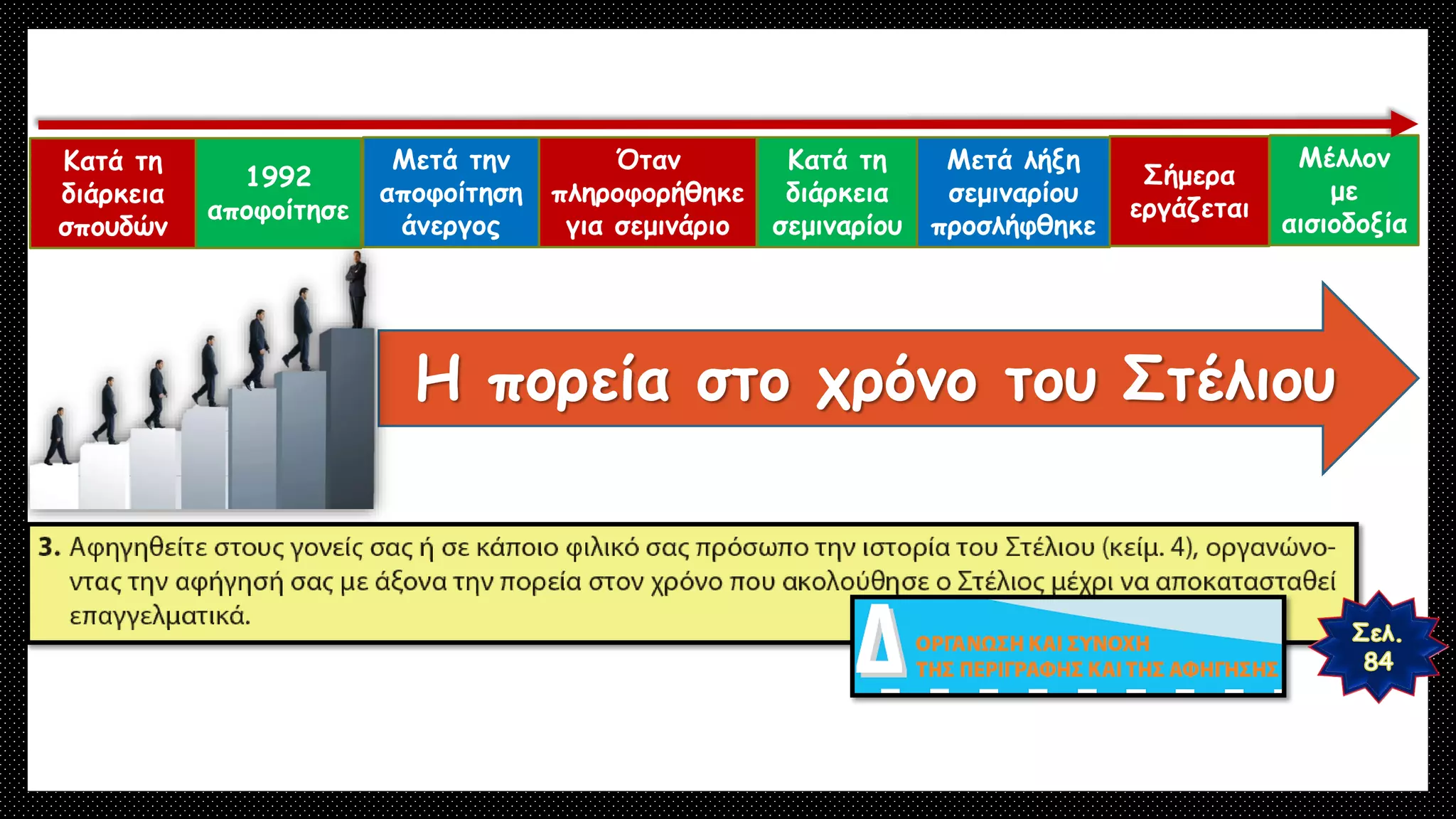 Κατά τη
διάρκεια
σπουδών
1992
αποφοίτησε
Μετά την
αποφοίτηση
άνεργος
Όταν
πληροφορήθηκε
για σεμινάριο
Κατά τη
διάρκεια
σεμιναρίου
Μετά λήξη
σεμιναρίου
προσλήφθηκε
Σήμερα
εργάζεται
Μέλλον
με
αισιοδοξία
Η πορεία στο χρόνο του Στέλιου
 
