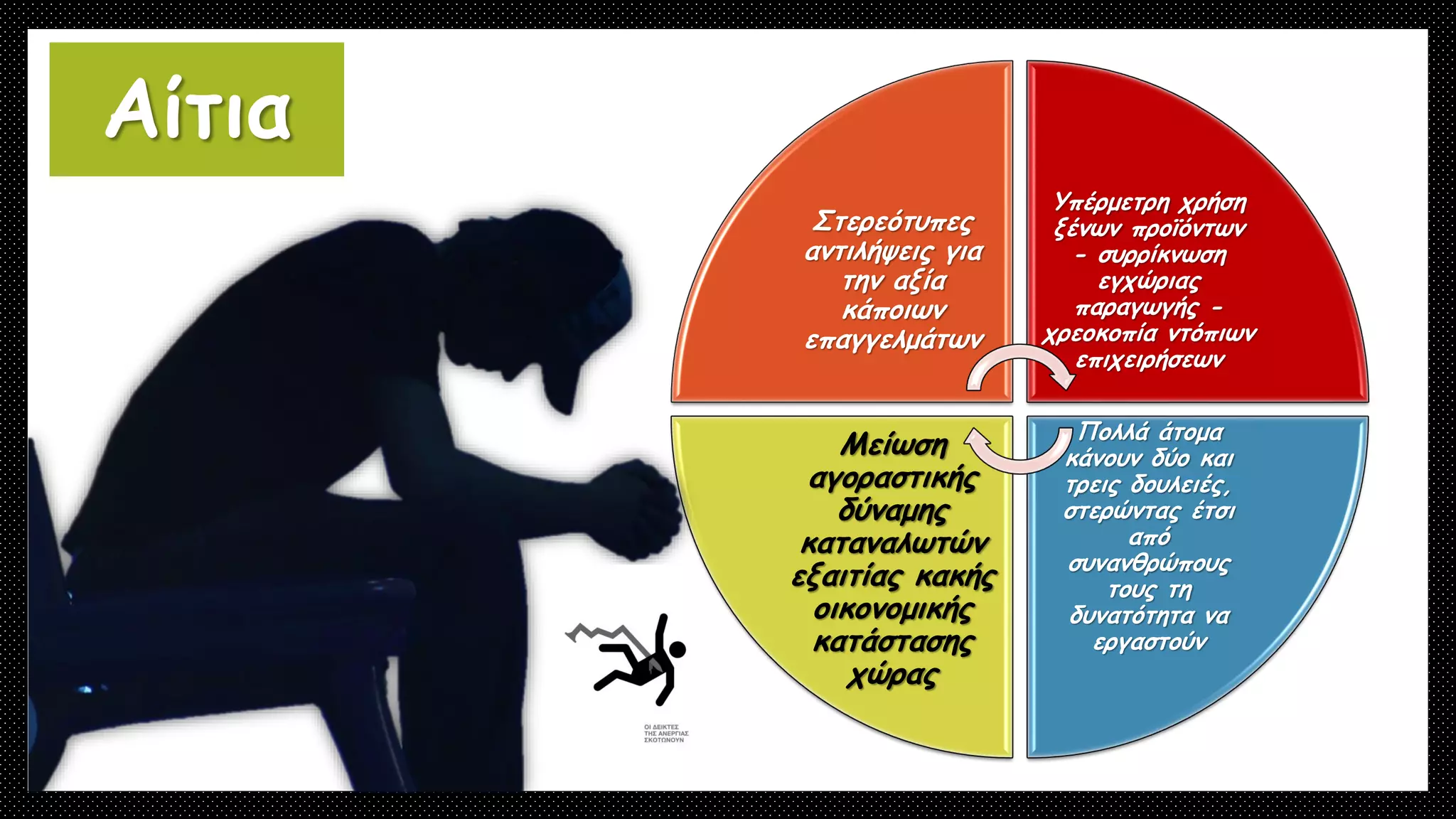 Στερεότυπες
αντιλήψεις για
την αξία
κάποιων
επαγγελμάτων
Υπέρμετρη χρήση
ξένων προϊόντων
- συρρίκνωση
εγχώριας
παραγωγής -
χρεοκοπία ντόπιων
επιχειρήσεων
Πολλά άτομα
κάνουν δύο και
τρεις δουλειές,
στερώντας έτσι
από
συνανθρώπους
τους τη
δυνατότητα να
εργαστούν
Μείωση
αγοραστικής
δύναμης
καταναλωτών
εξαιτίας κακής
οικονομικής
κατάστασης
χώρας
Αίτια
 