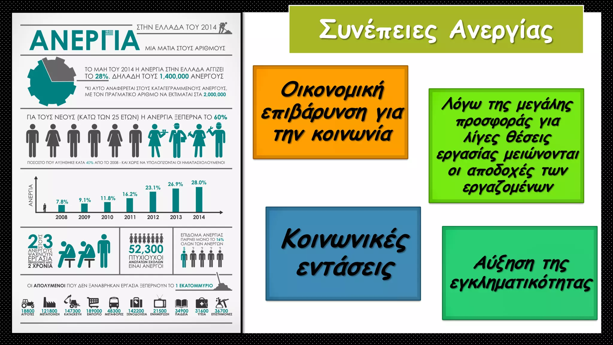 Οικονομική
επιβάρυνση για
την κοινωνία
Λόγω της μεγάλης
προσφοράς για
λίγες θέσεις
εργασίας μειώνονται
οι αποδοχές των
εργαζομένων
Αύξηση της
εγκληματικότητας
Κοινωνικές
εντάσεις
Συνέπειες Ανεργίας
 