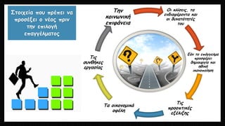Στοιχεία που πρέπει να
προσέξει ο νέος πριν
την επιλογή
επαγγέλματος
Οι κλίσεις, τα
ενδιαφέροντα και
οι δυνατότητές
του
Εάν το επάγγελμα
προσφέρει
δημιουργία και
ηθική
ικανοποίηση
Τις
προοπτικές
εξέλιξης
Τα οικονομικά
οφέλη
Τις
συνθήκες
εργασίας
Την
κοινωνική
επιφάνεια
 