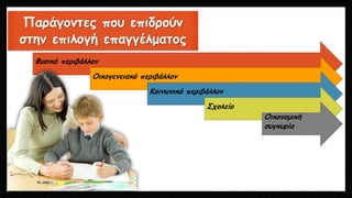Φυσικό περιβάλλον
Οικογενειακό περιβάλλον
Κοινωνικό περιβάλλον
Σχολείο
Οικονομική
συγκυρία
Παράγοντες που επιδρούν
στην επιλογή επαγγέλματος
 