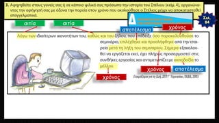 αιτία
αποτέλεσμα
χρόνος
αιτία
χρόνος
αποτέλεσμα
χρόνος
 