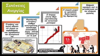 Στερήσεις που
συχνά οδηγούν
τον άνεργο σε
συμβιβασμούς
που προσβάλλουν
την αξιοπρέπειά
του
Ψυχολογικές
επιπτώσεις:
αίσθημα
κατωτερότητας,
αγανάκτηση,
απαισιοδοξία,
άγχος, έλλειψη
ενδιαφέροντος
για τη ζωή
Ο άνεργος
γίνεται θύμα
εκμετάλλευσης
και κοινωνικού
ρατσισμού
Η ανεργία μπορεί
να προκαλέσει
δυσλειτουργία
της δημοκρατίας.
Ερήμωση
περιοχών από τη
μετανάστευση για
την εξεύρεση
εργασίας
Συνέπειες
Ανεργίας
 