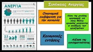 Οικονομική
επιβάρυνση για
την κοινωνία
Λόγω της μεγάλης
προσφοράς για
λίγες θέσεις
εργασίας μειώνονται
οι αποδοχές των
εργαζομένων
Αύξηση της
εγκληματικότητας
Κοινωνικές
εντάσεις
Συνέπειες Ανεργίας
 