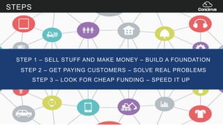 STEPS
STEP 1 – SELL STUFF AND MAKE MONEY – BUILD A FOUNDATION
STEP 2 – GET PAYING CUSTOMERS – SOLVE REAL PROBLEMS
STEP 3 – LOOK FOR CHEAP FUNDING – SPEED IT UP
 
