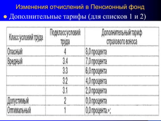 доц. Богданов В.В.
19
Изменения отчислений в Пенсионный фонд
 Дополнительные тарифы (для списков 1 и 2)
 