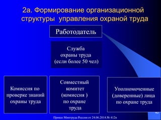 Приказ Минтруда России от 24.06.2014 № 412н
40
2а. Формирование организационной
структуры управления охраной труда
Работодатель
Комиссия по
проверке знаний
охраны труда
Совместный
комитет
(комиссия )
по охране
труда
Уполномоченные
(доверенные) лица
по охране труда
Служба
охраны труда
(если более 50 чел)
 