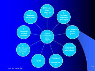 доц. Богданов В.В.
42
Девять
составляю
щих
СУОТ
2.Организ
ация
работ по
ОТ
3.
Опасные
и вредные
факторы
4. Опасные
виды
работ
5. Безопасная
эксплуатация
оборудования
6
Пожарная
безопаснос
ть.
7. СИЗ
8.
Несчастные
случаи на
производст
ве
9.
Оказание
первой
помощи
1.
Правовое
обеспечени
е ОТ
 