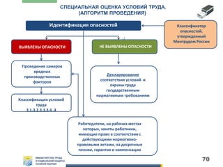 70
СПЕЦИАЛЬНАЯ ОЦЕНКА УСЛОВИЙ ТРУДА.
(АЛГОРИТМ ПРОВЕДЕНИЯ)
Идентификация опасностей Классификатор
опасностей,
утвержденный
Минтрудом России
ВЫЯВЛЕНЫ ОПАСНОСТИ НЕ ВЫЯВЛЕНЫ ОПАСНОСТИ
Проведение замеров
вредных
производственных
факторов
Классификация условий
труда
3.1,3.2,3.3,3.4 ,4
Декларирование
соответствия условий и
охраны труда
государственным
нормативным требованиям
Работодатели, на рабочих местах
которых, заняты работники,
имеющие право в соответствии с
действующими нормативно-
правовыми актами, на досрочные
пенсии, гарантии и компенсации
 
