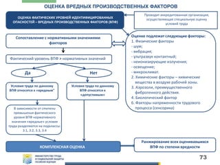73
ОЦЕНКА ВРЕДНЫХ ПРОИЗВОДСТВЕННЫХ ФАКТОРОВ
ОЦЕНКА ФАКТИЧЕСКИХ УРОВНЕЙ ИДЕНТИФИЦИРОВАННЫХ
ОПАСНОСТЕЙ – ВРЕДНЫХ ПРОИЗВОДСТВЕННЫХ ФАКТОРОВ (ВПФ)
Проводит аккредитованная организация,
осуществляющая специальную оценку
условий труда
Оценке подлежат следующие факторы:
1. Физические факторы
- шум;
- вибрация;
- ультразвук контактный;
- неионизирующие излучения;
- освещение;
- микроклимат.
2. Химические факторы – химические
вещества в воздухе рабочей зоны.
3. Аэрозоли, преимущественного
фиброгенного действия.
4. Биологический фактор
6. Факторы напряженности трудового
процесса (сенсорика)
Сопоставление с нормативными значениями
факторов
Фактический уровень ВПФ > нормативных значений
Да Нет
Условия труда по данному
ВПФ относятся к «вредным"
Условия труда по данному
ВПФ относятся к
«допустимым»
В зависимости от степени
превышения фактического
уровня ВПФ нормативного
значения «вредные» условия
труда разделяются на подклассы:
3.1, 3.2, 3.3, 3.4
КОМПЛЕКСНАЯ ОЦЕНКА
Ранжирование всех оценивавшихся
ВПФ по степени вредности
 