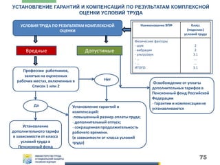 75
УСТАНОВЛЕНИЕ ГАРАНТИЙ И КОМПЕНСАЦИЙ ПО РЕЗУЛЬТАТАМ КОМПЛЕКСНОЙ
ОЦЕНКИ УСЛОВИЙ ТРУДА
Наименование ВПФ Класс
(подкласс)
условий труда
Физические факторы
- шум
- вибрация
- ультразвук
- …
- …
ИТОГО:
2
2
3.1
…
…
3.1
УСЛОВИЯ ТРУДА ПО РЕЗУЛЬТАТАМ КОМПЛЕКСНОЙ
ОЦЕНКИ
Вредные Допустимые
Профессии работников,
занятых на оцененных
рабочих местах, включенных в
Список 1 или 2
Да
Нет
Установление
дополнительного тарифа
в зависимости от класса
условий труда в
Пенсионный фонд
Установление гарантий и
компенсаций:
-повышенный размер оплаты труда;
- дополнительный отпуск;
- сокращенная продолжительность
рабочего времени.
(в зависимости от класса условий
труда)
-Освобождение от уплаты
дополнительных тарифов в
Пенсионный фонд Российской
Федерации
- Гарантии и компенсации не
устанавливаются
 