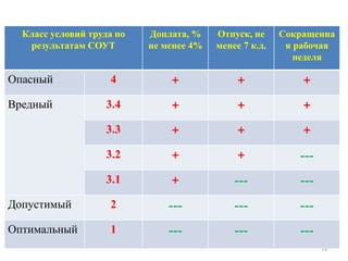 76
Класс условий труда по
результатам СОУТ
Доплата, %
не менее 4%
Отпуск, не
менее 7 к.д.
Сокращенна
я рабочая
неделя
Опасный 4 + + +
Вредный 3.4 + + +
3.3 + + +
3.2 + + ---
3.1 + --- ---
Допустимый 2 --- --- ---
Оптимальный 1 --- --- ---
 