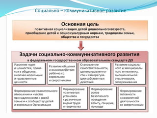 Социально – коммуникативное развитие
 