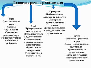 Развитие речи в режиме дня
Утро
Дидактические
игры
Игровые
упражнения
Сюжетно –
ролевые игры
Непосредственно
е общение с
ребенком
НОД
Продуктивная
деятельность
Исследовательск
ая деятельность
Ознакомление с
художественной
литературой
Музыкальное
творчество
Физкультурная
деятельность
Прогулка
Наблюдения за
объектами природы
Экскурсии
Художественное
слово
Эксперементально-
исследовательская
деятельность
Вечер
Сюжетно – ролевые
игры
Игры – инсценировки
Театрально –
художественная
деятельность
Эксперементально-
исследовательская
деятельность
 