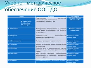 Учебно - методическое
обеспечение ООП ДО
Автор Название Год издания
М.А.Васильева,
В.В. Гербова,
Т.С.Комарова
Педагогическая диагностика
компетентностей дошкольников.
Для занятий с детьми 5-7 лет
Мозаика-Синтез
Москва 2008г
И.М.Новикова Формирование представлений о здоровом
образе жизни у школьников. Для работы с
детьми 5-7 лет.
Мозаика- Синтез
Москва 2009г
А.Н. Веракса Индивидуальная психологическая
диагностика ребенка 5-7 лет.
Мозаика-Синтез
Москва 2009г
Э.Я. Степаненкова Методика проведения подвижных игр. Мозаика-Синтез
Москва 2009г
В.В. Гербова Занятия по развитию речи в старшей группе
детского сада.
Мозаика-Синтез
Москва 2010г
В.В. Гербова Развитие речи в разновозрастной группе
детского сада. Младшая разновозрастная
группа.
Мозаика-Синтез
Москва 2009г
Т.Ф. Саулина Три сигнала светофора. Ознакомление
дошкольников с правилами дорожнонго
движения. 3-7 лет.
Мозаика-Синтез
Москва 2008г
С.Н. Теплюк Занятия на прогулке с малышами. 2-4 года. Мозаика-Синтез
Москва 2006г
 