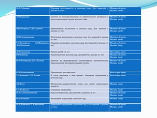 Н.Ф.Губанова Игровая деятельность в детском саду. Для занятий с
детьми 2-7 лет.
Мозаика-Синтез
Москва 2006г
Л.В.Куцакова Занятия по конструированию из строительного материала в
подготовительной группе детского сада.
Мозаика-Синтез
Москва 2006г
В.И.Петрова, Т.Д.Стульник Нравственное воспитание в детском саду. Для занятий с
детьми 2-7 лет.
Мозаика-Синтез
Москва 2006г
Э.Я.Степаненкова Физическое воспитание в детском саду. Для занятий с детьми
2-7 лет.
Мозаика-Синтез
Москва 2006г
Т.С.Комарова, Л.В.Куцакова,
Л.Ю.Павлова
Трудовое воспитание в детском саду. Для занятий с детьми 2-7
лет.
Мозаика-Синтез
Москва 2007г
Л.Ф.Симонова Память детей 5-7 лет Ярославль 2001г
В.В.Гербова Развитие речи в детском саду. Для работы с детьми 2-7 лет Мозаика-Синтез
Москва 2007г
И.А.Помораева, В.А. Позина Занятия по формированию элементарных математических
представлений во второй младшей группе.
Мозаика-Синтез
Москва 2008г
О.В.Калашникова Праздники в детских садах. Волгоград 2006г
Т.А.Ежикова. Т.Я. Кляйн В гости праздник к нам пришел. Сценарии праздников в
детском саду.
Волгоград 2002г
З.Я.Роот Музыкально-дидактические игры для детей дошкольного
возраста.
Москва 2004г
Е.А.Юзбеков Ступеньки творчества Москва 2006г
О.А.Соломненникова Радость творчества. Для занятий с детьми 2-7 лет Мозаика-Синтез
Москва 2006г
И.В.Штанько Воспитание искусством в детском саду. Москва 2007г
М.Б.Зацепина, Т.В.Антонова Народные праздники в детском саду для занятий с детьми
2-7 лет.
Мозаика-Синтез
Москва 2006г
 