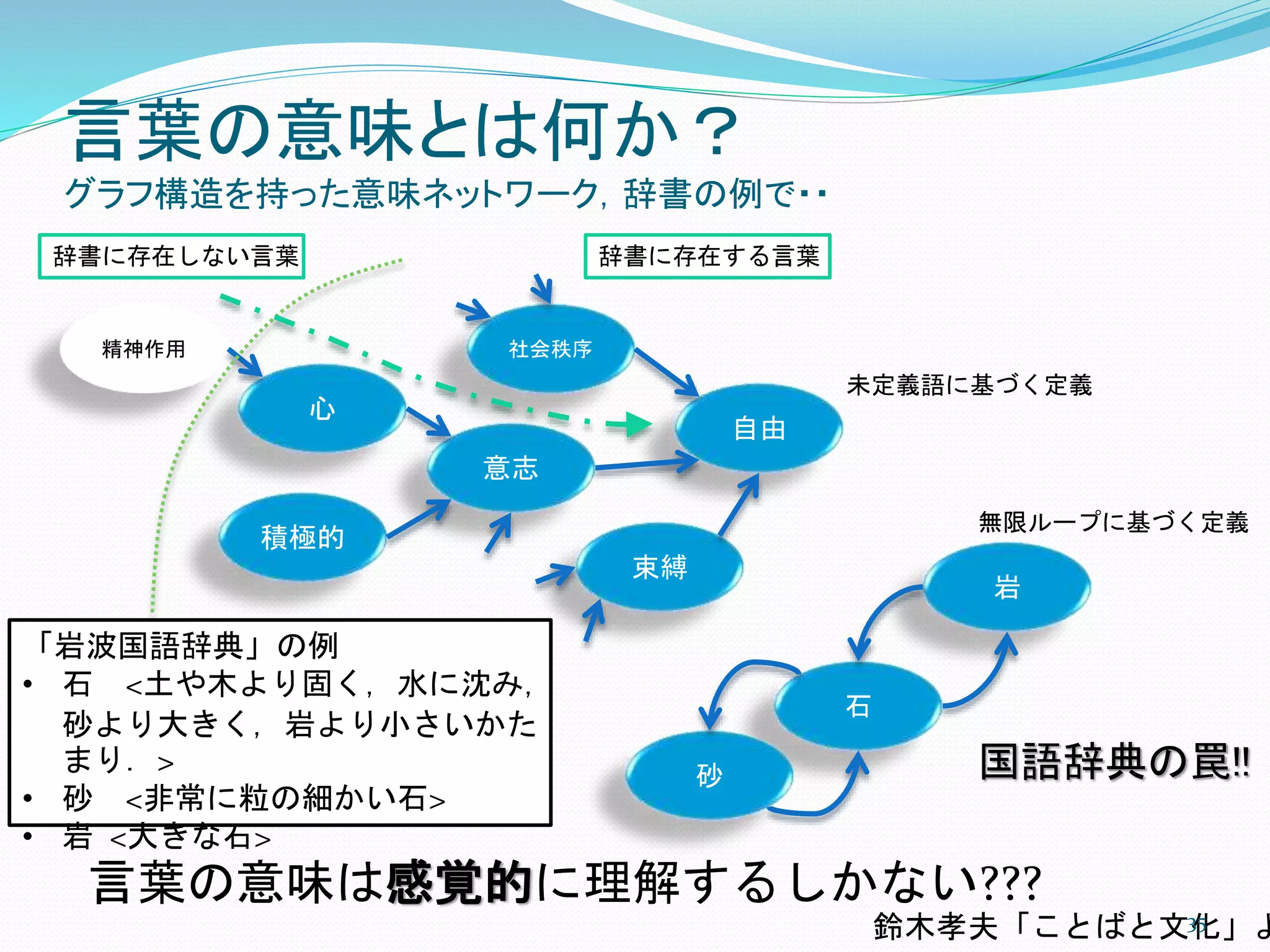 言葉の意味とは何か？
グラフ構造を持った意味ネットワーク，辞書の例で・・
自由
束縛
意志
社会秩序
心
積極的
精神作用
辞書に存在しない言葉 辞書に存在する言葉
石
砂
岩
未定義語に基づく定義
無限ループに基づく定義
言葉の意味は感覚的に理解するしかない???
国語辞典の罠!!
「岩波国語辞典」の例
• 石 <土や木より固く，水に沈み，
砂より大きく，岩より小さいかた
まり．>
• 砂 <非常に粒の細かい石>
• 岩 <大きな石>
鈴木孝夫「ことばと文化」よ35
 