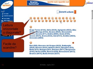 Facile da
scandire?
Lettura
orizzontale
o diagonale?
R.Polillo - Aprile 201550
 