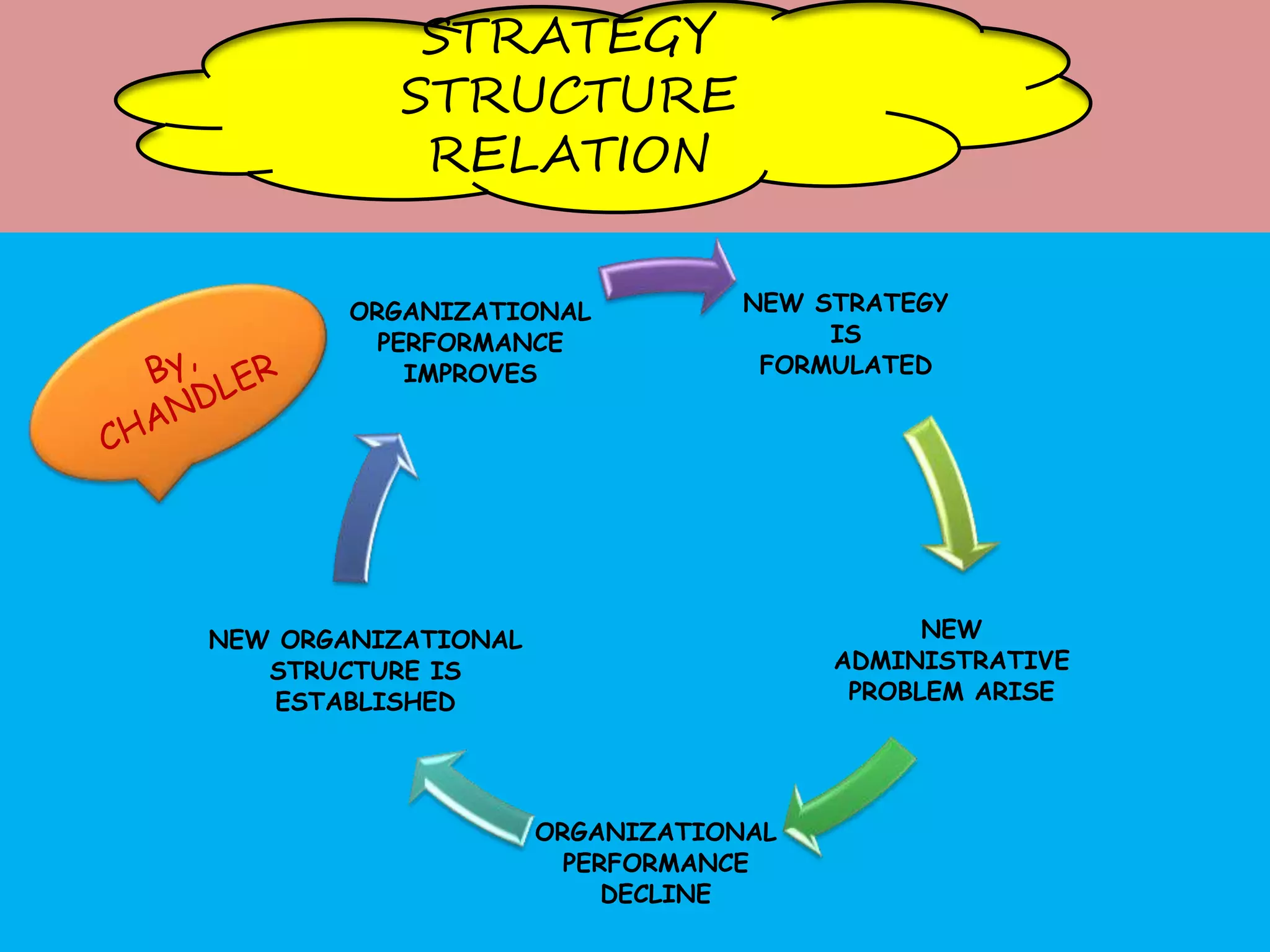 STRATEGY
STRUCTURE
RELATION
NEW STRATEGY
IS
FORMULATED
NEW
ADMINISTRATIVE
PROBLEM ARISE
ORGANIZATIONAL
PERFORMANCE
DECLINE
NEW ORGANIZATIONAL
STRUCTURE IS
ESTABLISHED
ORGANIZATIONAL
PERFORMANCE
IMPROVES
 