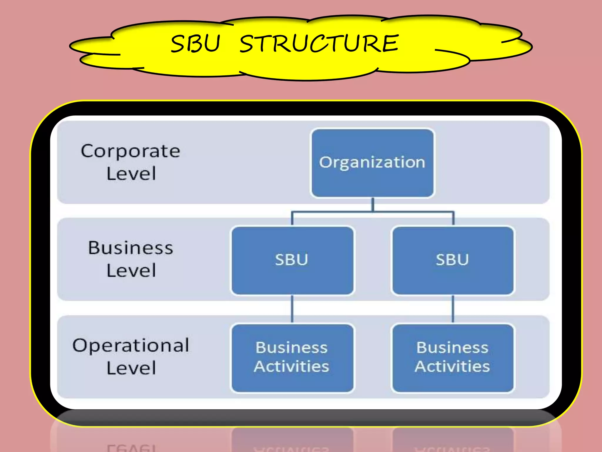 SBU STRUCTURE
 