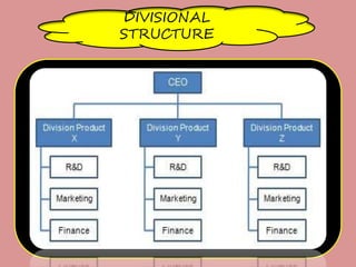 DIVISIONAL
STRUCTURE
 
