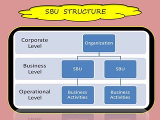 SBU STRUCTURE
 