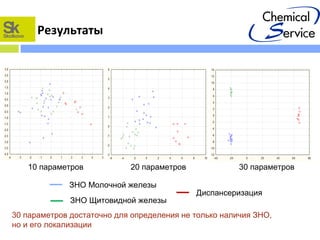 Результаты
ЗНО Молочной железы
Диспансеризация
ЗНО Щитовидной железы
10 параметров 20 параметров 30 параметров
30 параметров достаточно для определения не только наличия ЗНО,
но и его локализации
 