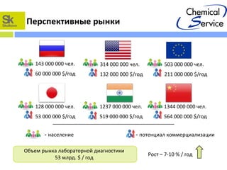 Перспективные рынки
143 000 000 чел.
60 000 000 $/год
314 000 000 чел.
132 000 000 $/год
503 000 000 чел.
211 000 000 $/год
128 000 000 чел.
53 000 000 $/год
1344 000 000 чел.
564 000 000 $/год
1237 000 000 чел.
519 000 000 $/год
Объем рынка лабораторной диагностики
53 млрд. $ / год
Рост – 7-10 % / год
- потенциал коммерциализации- население
 