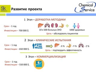 Развитие проекта
1 Этап – ДОРАБОТКА МЕТОДИКИ
Инвестиции – 700 000 $.
Срок – 1 год
2 Этап – КЛИНИЧЕСКИЕ ИСПЫТАНИЯ
Инвестиции – 650 000 $.
Срок – 1 год - X % - Y % - Z %
3 Этап – КОММЕРЦИАЛИЗАЦИЯ
Срок – 1 год
Инвестиции – 550 000 $.
Цель – подтвердить эффективность
10 х 500 больных ЗНО
Цель – обследовать пациентов
1000 здоровых
 