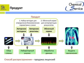 Продукт
Продукт
Сбор
слюны
Лабораторный
анализ
Обработка
данных
Авторские
методики
Авторские
реактивы
Выдача
заключения
Облачный
сервис
2. Облачный сервис
для интерпретации
результатов
1. Набор методик для
определения биохимических
параметров в слюне
Способ распространения – продажа лицензий
 