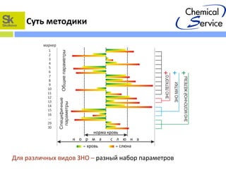 Суть методики
Для различных видов ЗНО – разный набор параметров
 