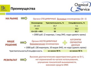 Органо-СПЕЦИФИЧНЫЕ белковые онкомаркеры (St -1)
Онкомаркер Чувствительность, % Специфичность, %
СА-125 19,7 7,1
HE4 50 28,6
СА-125 + HE4 50 35,7
Органо-НЕСПЕЦИФИЧНЫЕ
биохимические онкомаркеры
≈ 2000 руб. (2 маркера, 1 вид ЗНО, надо сдавать кровь)
≈ 1000 руб. (30 маркеров, 10 видов ЗНО, не надо сдавать кровь)
АЛГОРИТМ
ОБРАБОТКИ
ДАННЫХ
НАШЕ
РЕШЕНИЕ
Преимущества
РЕЗУЛЬТАТ
Высокие диагностические характеристики даже на St-1,
нет ограничений по частоте использования,
улучшение показателей выживаемости,
экономия средств ОМС
НА РЫНКЕ
не менее 90 % не менее 90 %Чувствительность/Специфичность
 