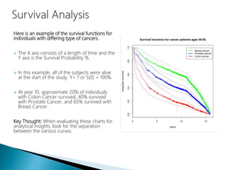 Here is an example of the survival functions for
individuals with differing type of cancers.
 The X axis consists of a length of time and the
Y axis is the Survival Probability %.
 In this example, all of the subjects were alive
at the start of the study. Y= 1 or S(0) = 100%.
 At year 10, approximate 20% of individuals
with Colon Cancer survived, 40% survived
with Prostate Cancer, and 65% survived with
Breast Cancer.
Key Thought: When evaluating these charts for
analytical insights, look for the separation
between the various curves.
 