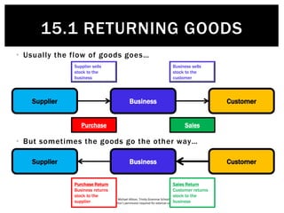 © Michael Allison, Trinity Grammar School.
Author’s permission required for external use
• Usually the flow of goods goes…
• But sometimes the goods go the other way…
Supplier Business Customer
Supplier sells
stock to the
business
Business sells
stock to the
customer
Supplier Business Customer
Purchase Return
Business returns
stock to the
supplier
Sales Return
Customer returns
stock to the
business
Purchase Sales
15.1 RETURNING GOODS
 