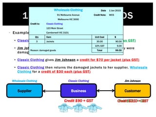 © Michael Allison, Trinity Grammar School.
Author’s permission required for external use
15.1 RETURNING GOODS
• Example:
• Classic Clothing sold 3 jackets to Jim Johnson for $70 each (plus GST)
• Jim Johnson returned 3 jackets to Classic Clothing because they were
damaged
• Classic Clothing gives Jim Johnson a credit for $70 per jacket (plus GST)
• Classic Clothing then returns the damaged jackets to her supplier, Wholesale
Clothing for a credit of $30 each (plus GST)
Supplier Business Customer
Sale $210 + GSTCredit $210 + GSTCredit $90 + GST
Classic Clothing Date 1 Jan 2015
123 Main Street Credit Note: 1
Camberwell VIC 3124
Credit to: Jim Johnson
99 Smith Street
Kew VIC 3101
Qty Item Unit Cost $
3 Jackets 70.00 210.00
10% GST 21.00
Reason: damaged goods Total 231.00
Wholesale Clothing Date 1 Jan 2015
91 Melbourne Avenue Credit Note: WC5
Melbourne VIC 3000
Credit to: Classic Clothing
123 Main Street
Camberwell VIC 3101
Qty Item Unit Cost $
3 Jackets 30.00 90.00
10% GST 9.00
Reason: damaged goods Total 99.00
Wholesale Clothing Classic Clothing Jim Johnson
 