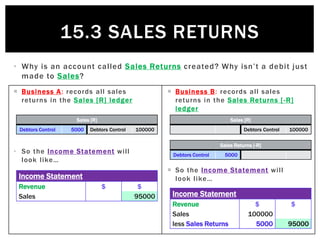 Sales Returns In Income Statement 15.3 Sales Returns | PPTX
