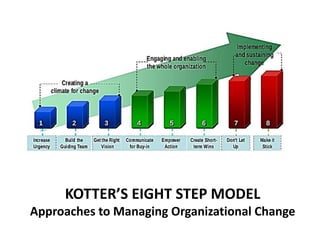 KOTTER’S EIGHT STEP MODEL
Approaches to Managing Organizational Change
 