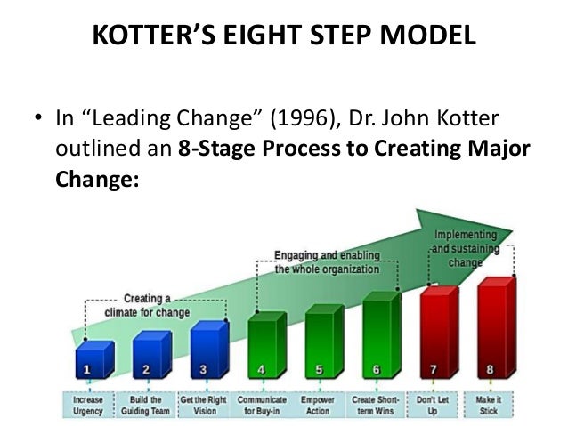 Kotters eight step model of Organizational Change ...